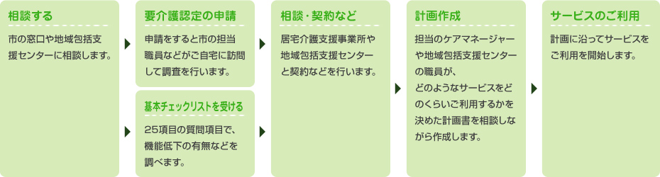 ご利用までの流れ